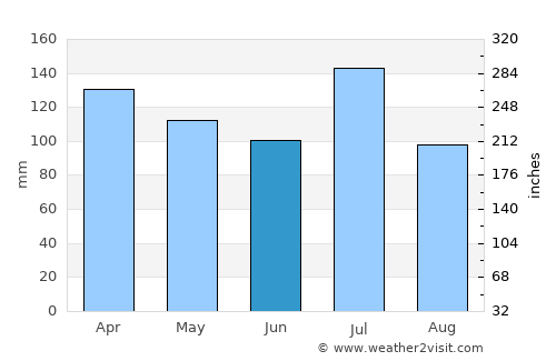 Butler average rain in June