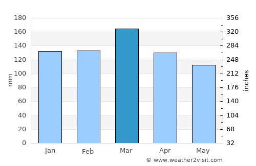 Butler average rain in March