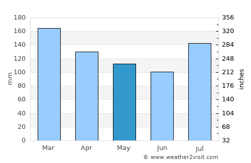 Butler average rain in May