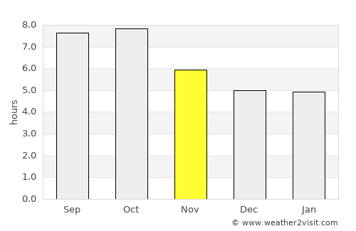 Butler average rain in November