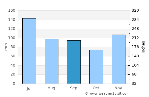 Butler average rain in September