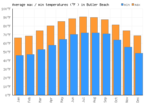 Butler Beach average minimum / maximum temperatures (Fahrenheit)