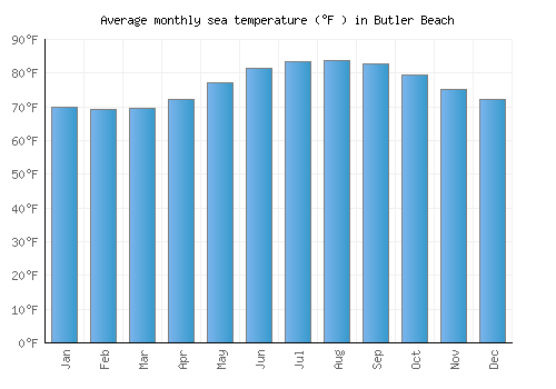 Butler Beach average sea temperature chart (Fahrenheit)