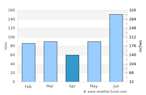 Butler Beach average rain in April