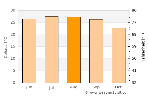 Butler Beach average temperature in August