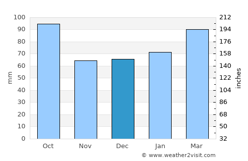 Butler Beach average rain in December