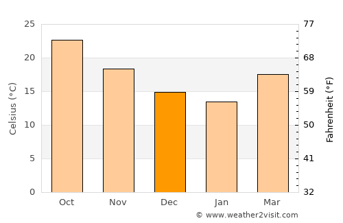 Butler Beach average temperature in December