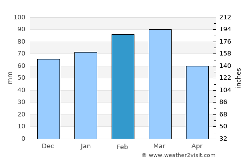 Butler Beach average rain in February