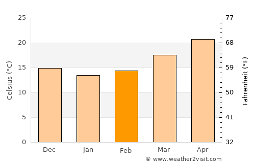 Butler Beach average temperature in February
