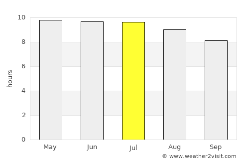 Butler Beach average rain in July
