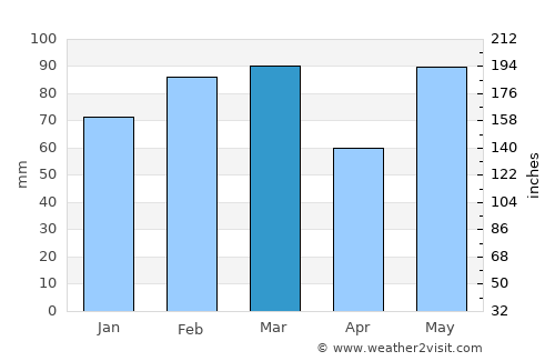 Butler Beach average rain in March
