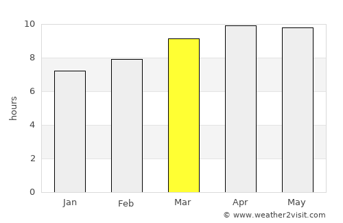 Butler Beach average rain in March