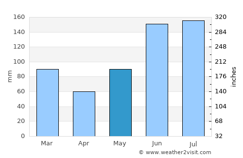 Butler Beach average rain in May