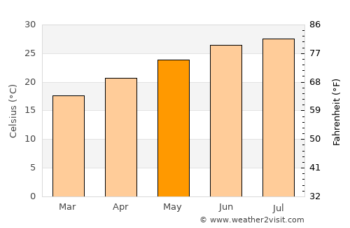 Butler Beach average temperature in May