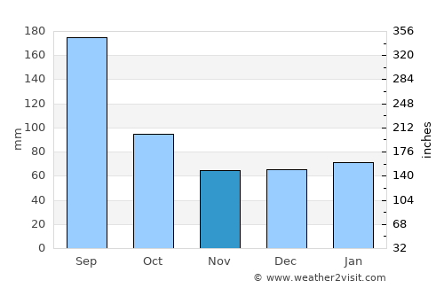 Butler Beach average rain in November