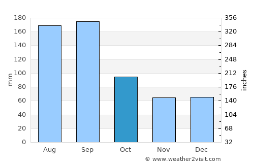Butler Beach average rain in October