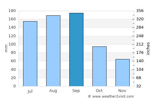 Butler Beach average rain in September