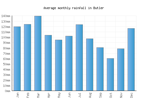 Butler monthly rainfall chart (mm)