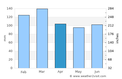 Butler average rain in April