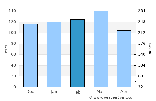 Butler average rain in February