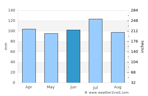 Butler average rain in June