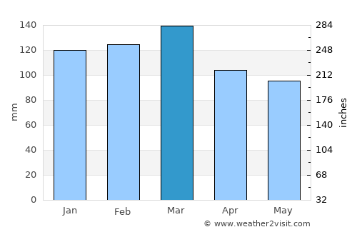 Butler average rain in March