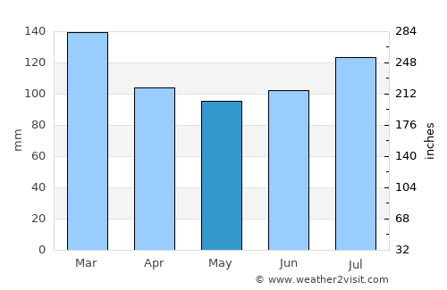 Butler average rain in May