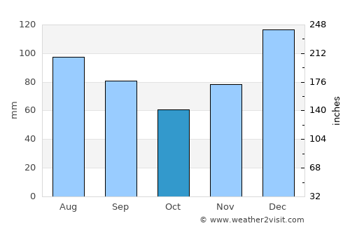 Butler average rain in October