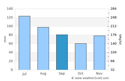 Butler average rain in September