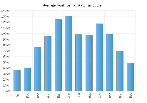 Butler monthly rainfall chart (mm)