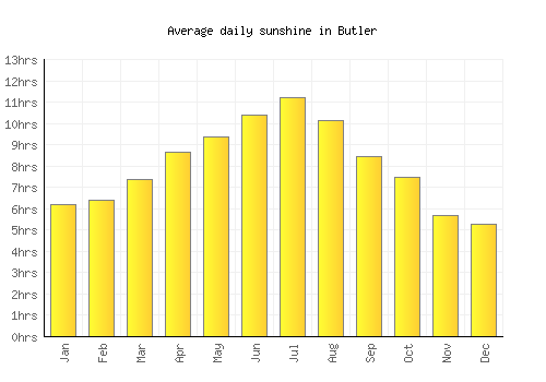 Butler average daily sunshine chart