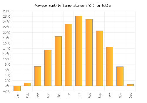 Butler average temperature chart (Celsius)