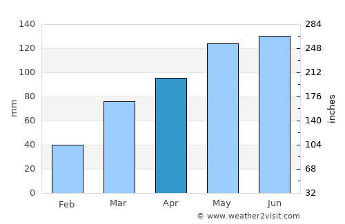 Butler average rain in April