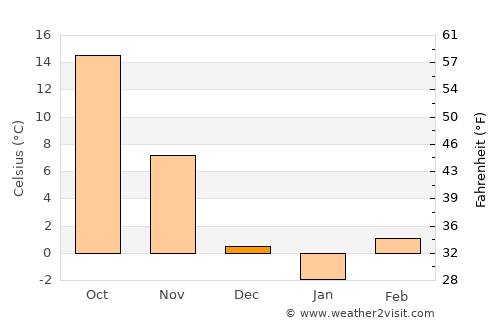 Butler average temperature in December