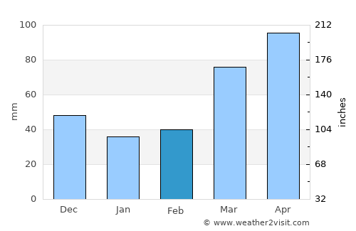 Butler average rain in February
