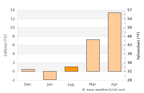 Butler average temperature in February