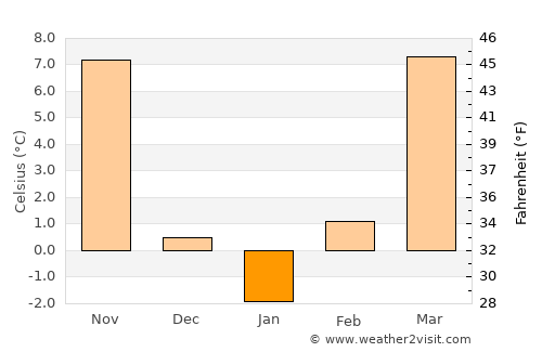 Butler average temperature in January