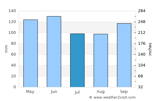 Butler average rain in July