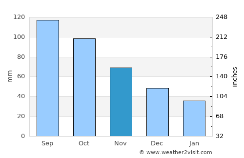 Butler average rain in November