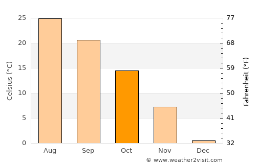 Butler average temperature in October