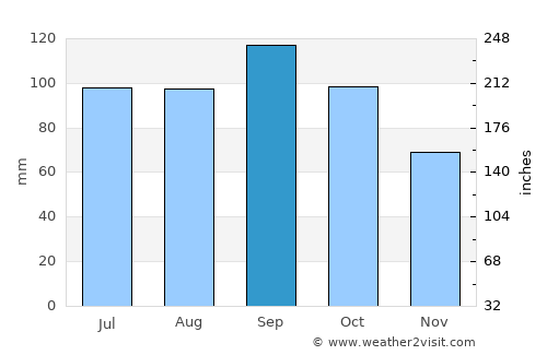 Butler average rain in September