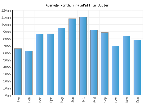 Butler monthly rainfall chart (mm)