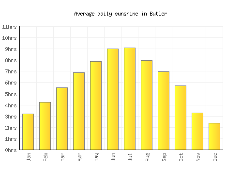 Butler average daily sunshine chart