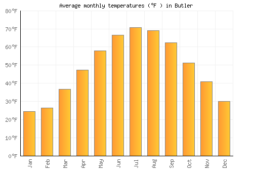 Butler average temperature chart (Fahrenheit)