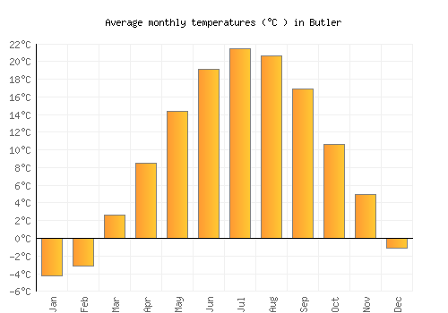 Butler average temperature chart (Celsius)