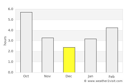 Butler average rain in December