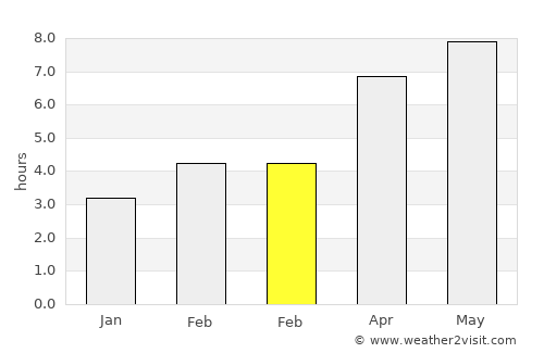 Butler average rain in February