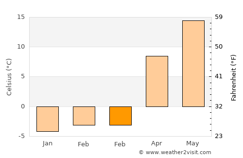Butler average temperature in February