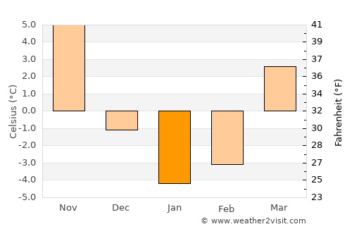 Butler average temperature in January