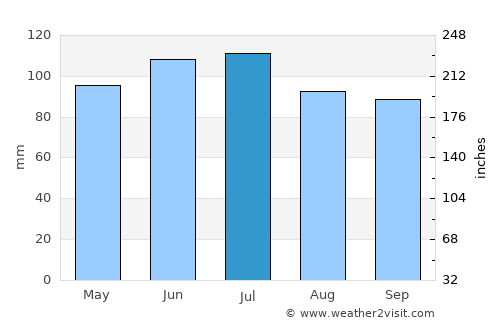Butler average rain in July